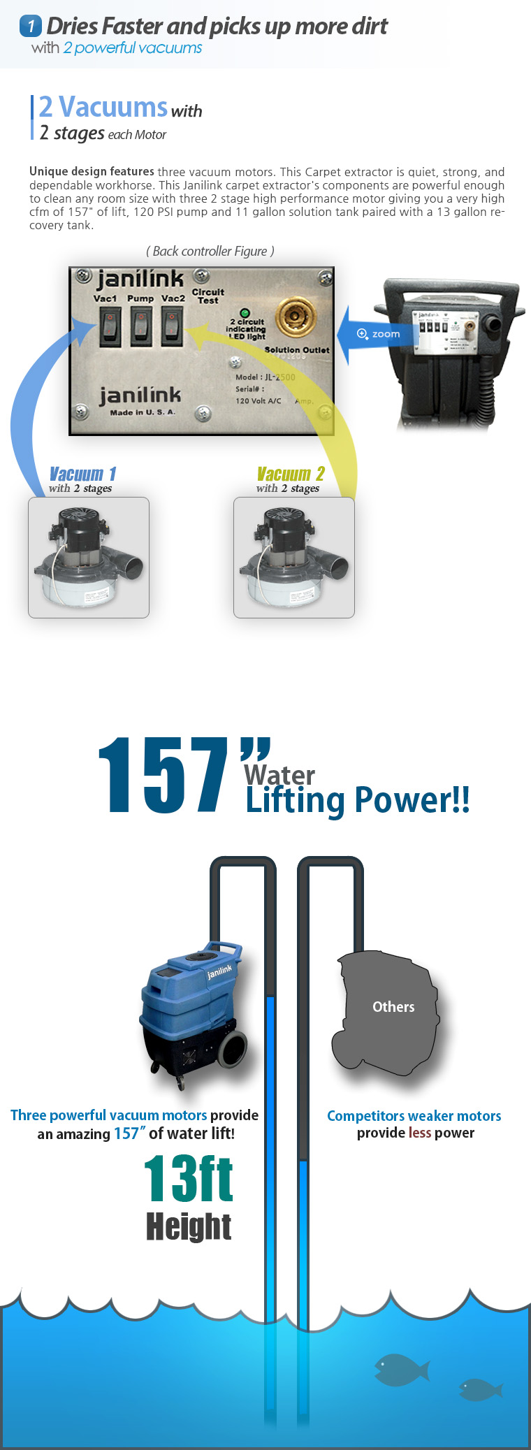 Dries Faster and picks up more dirt with 3 powerful vacuums. 3 Vacuums with 2 stages each Motor. Unique design features three vacuum motors. This Carpet extractor is quiet, strong, and dependable workhorse. This Janilink carpet extractor's components are powerful enough to clean any room size with three 2 stage high performance motor giving you a very high cfm of 228inch of lift, 220 PSI pump and 11 gallon solution tank paired with a 13 gallon recovery tank. Three powerful vacuum motors provide an amazing 228inch of water lift! Competitors weaker motors provide less power.