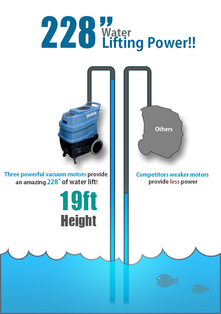 228inch Water Lifting Power!! Three powerful vacuum motors provide an amazing 228 inch of water lift! 19ft Height. Competitors weaker motors provide less power